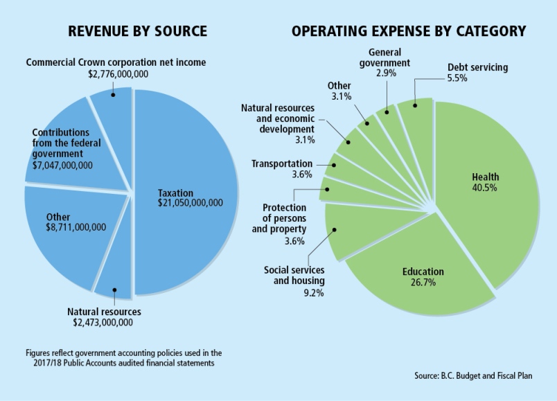 graphic-b-c-budget-revenues-and-expenses.jpg